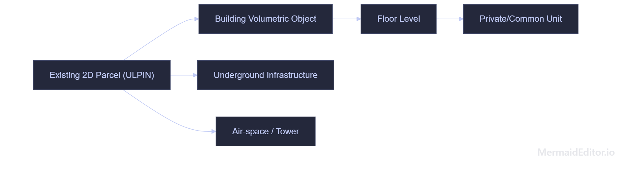 Building volumetric object and parcel structure